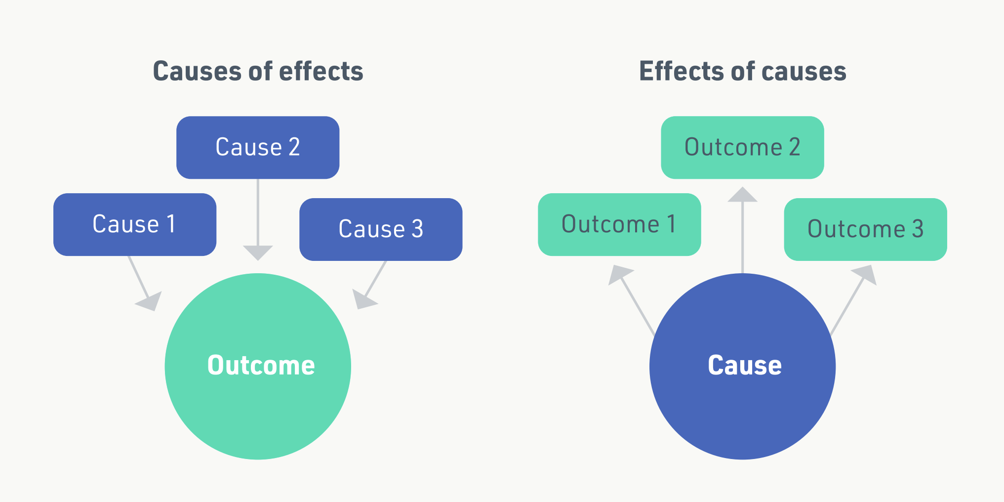 types of cause and effect